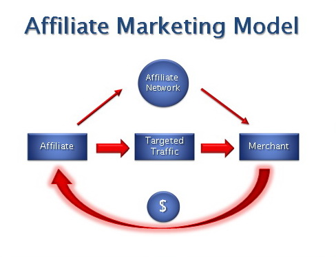 affiliate marketing